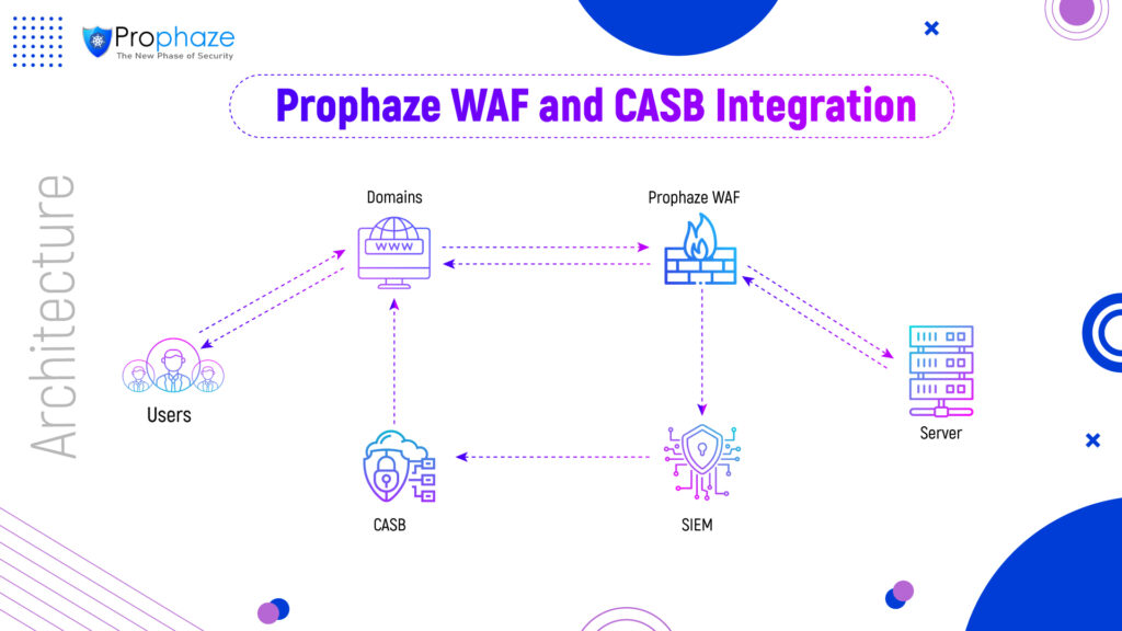 Prophaze WAF and CASB Integration