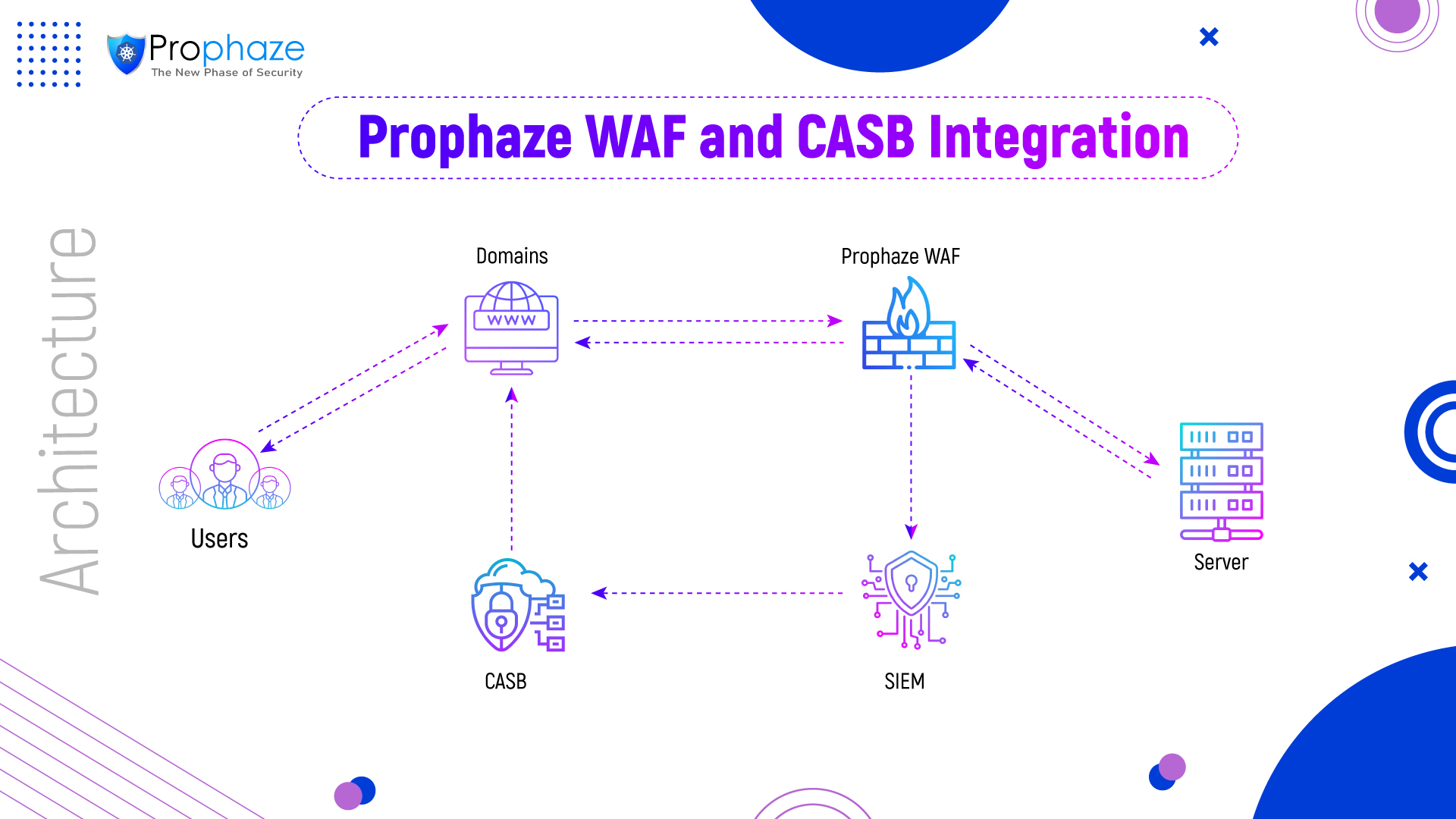 Prophaze WAF and Cloud Access Security Brokers Integration