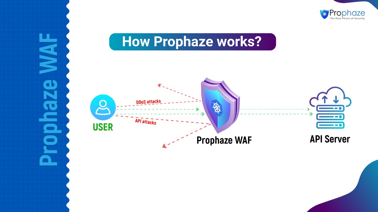 How To Prevent Using WAF