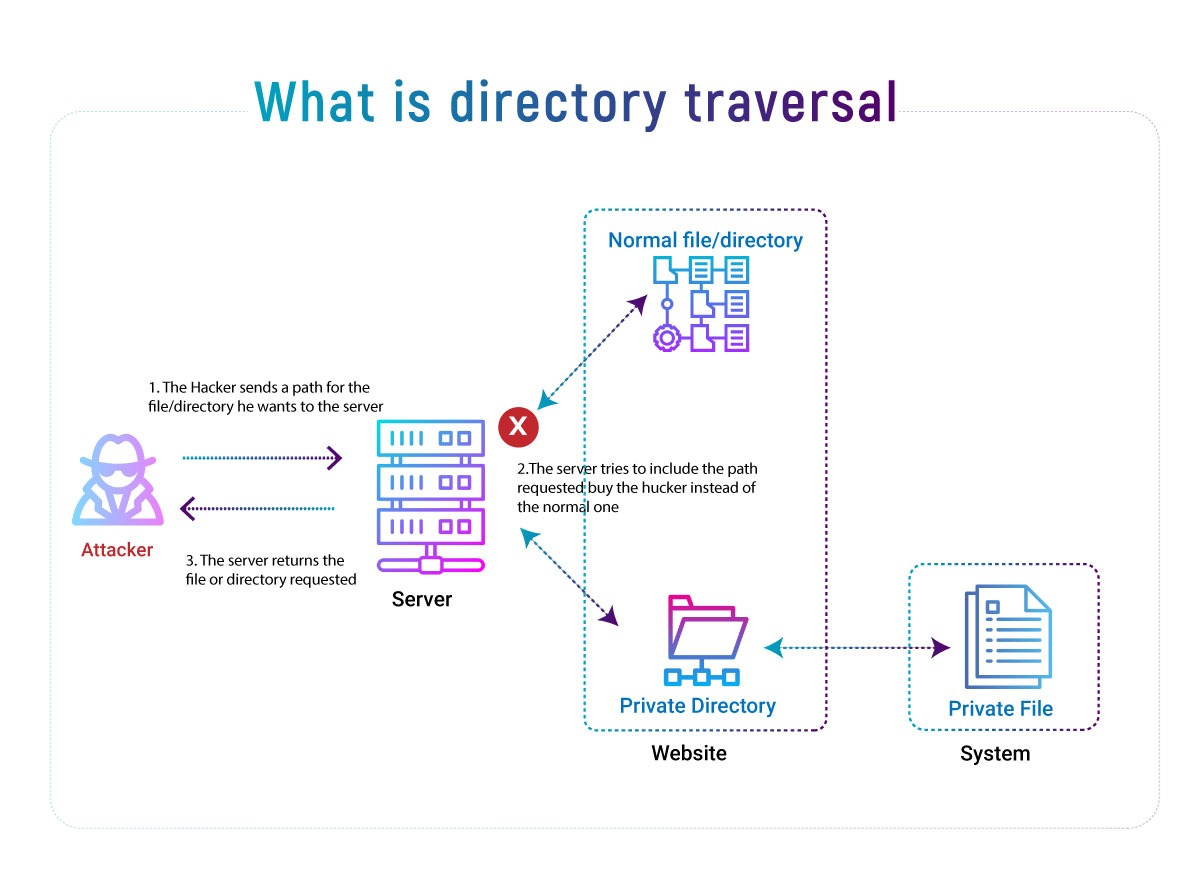 What is Directory Traversal