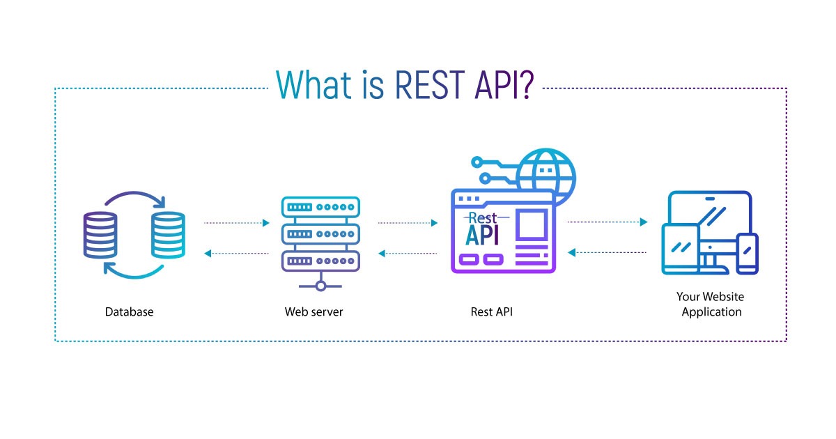 What Is REST API How To Provide Security To REST API Prophaze