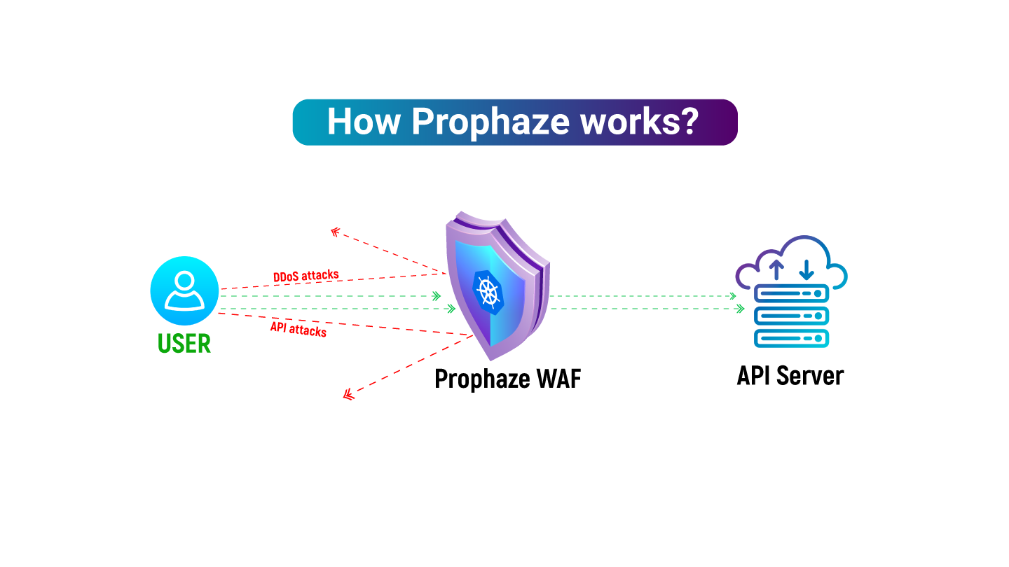 How_does_prophaze_works?
