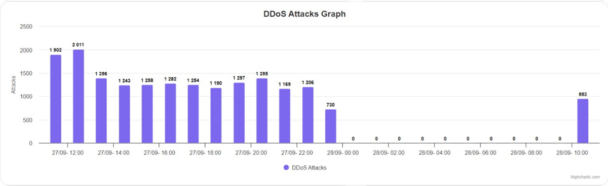 DDoS Attack Graph